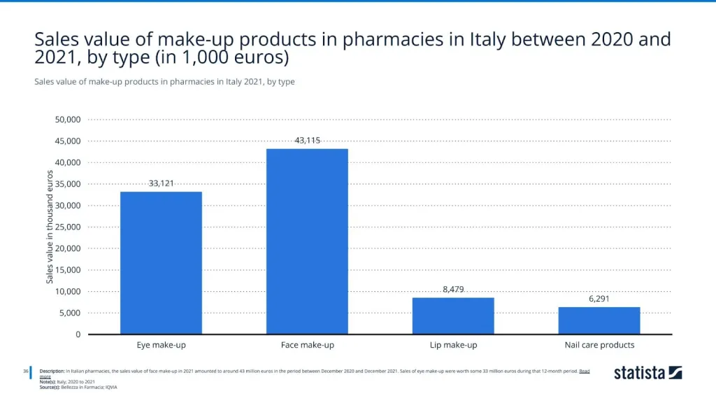 Sales value of make-up products in pharmacies in Italy 2021, by type