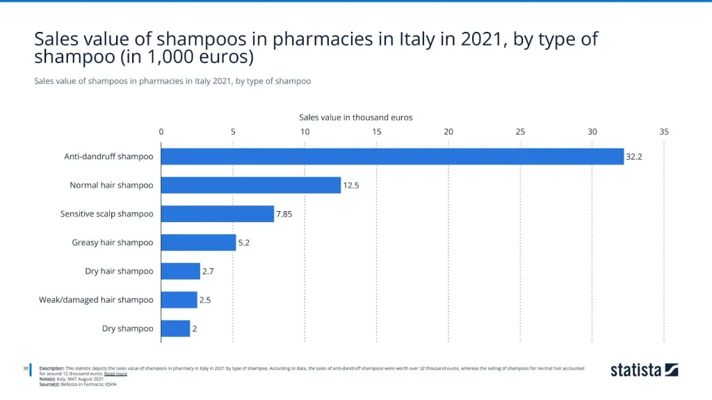 Sales value of shampoos in pharmacies in Italy 2021, by type of shampoo