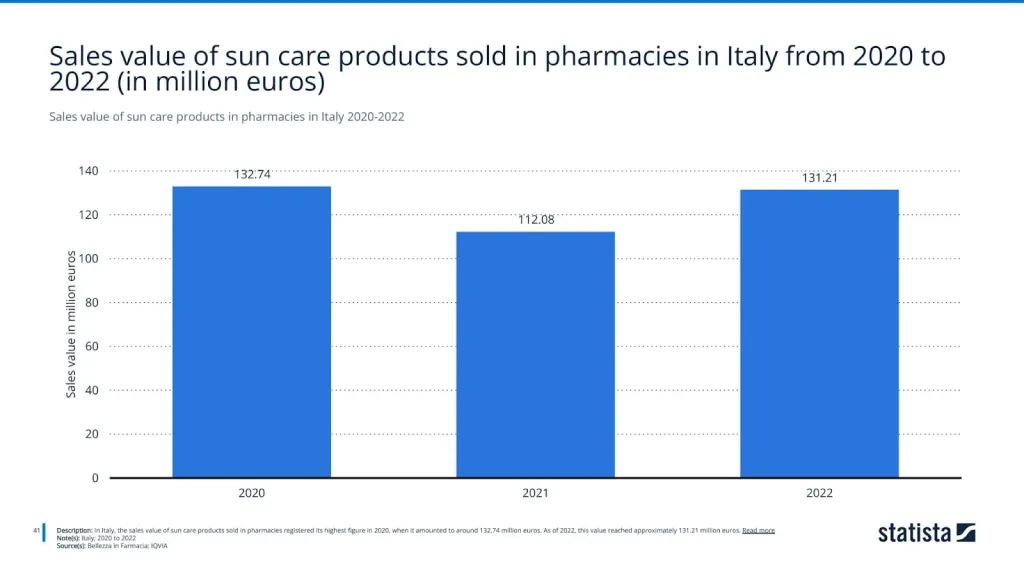 Sales value of sun care products in pharmacies in Italy 2020-2022