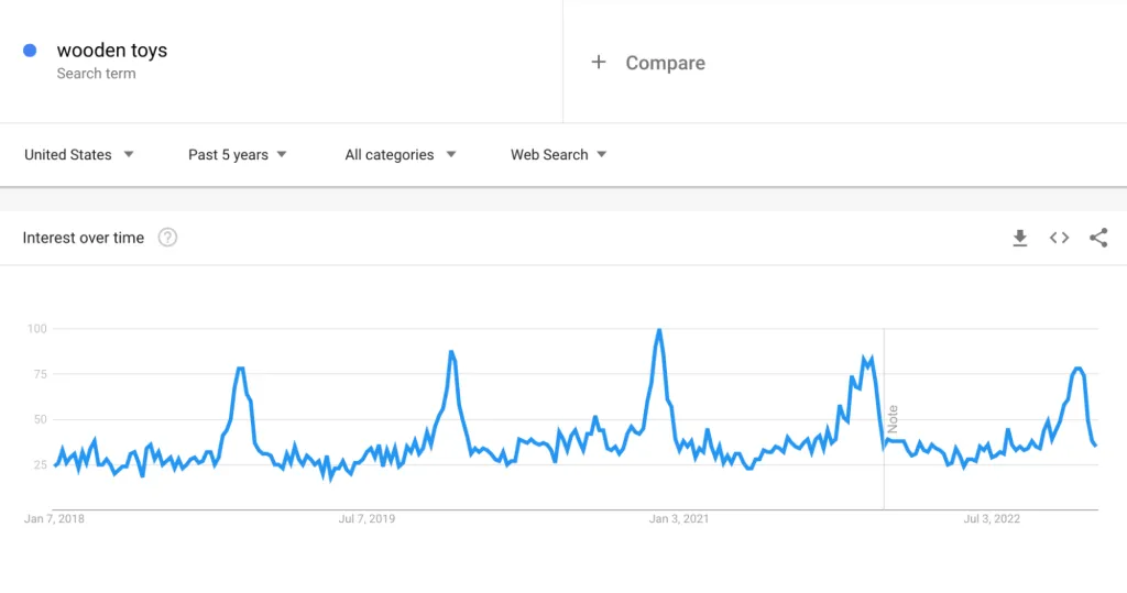 Search trend for wooden toys