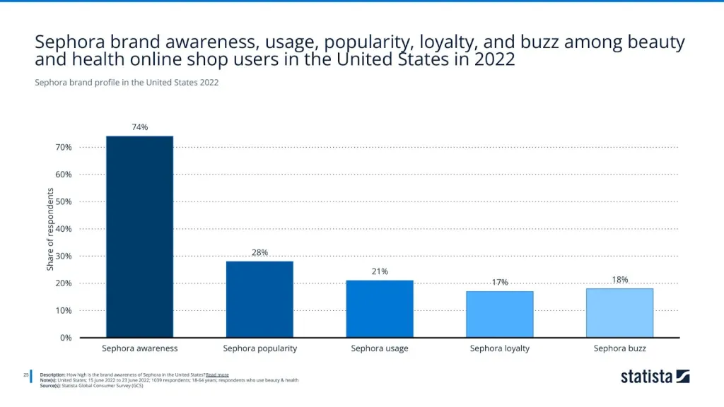 Sephora brand profile in the United States 2022