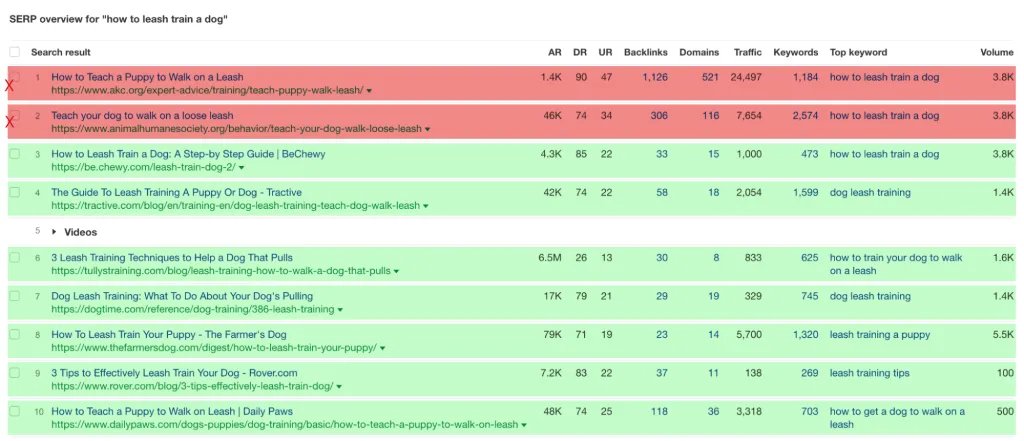 Panoramica della SERP su come addestrare un cane al guinzaglio tramite Keywords Explorer