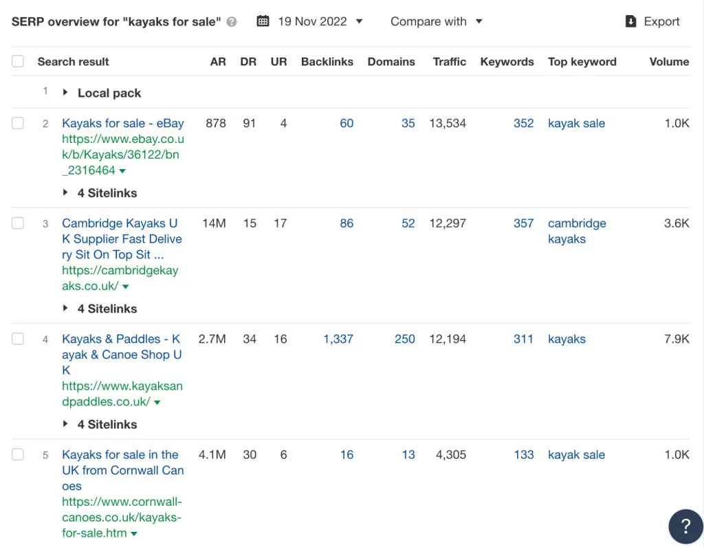 Visão geral da SERP para a palavra-chave caiaques à venda por meio do Explorador de palavras-chave do Ahrefs