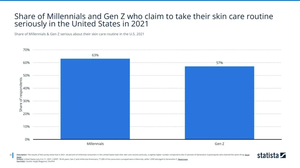 Share of Millennials & Gen Z serious about their skin care routine in the U.S. 2021