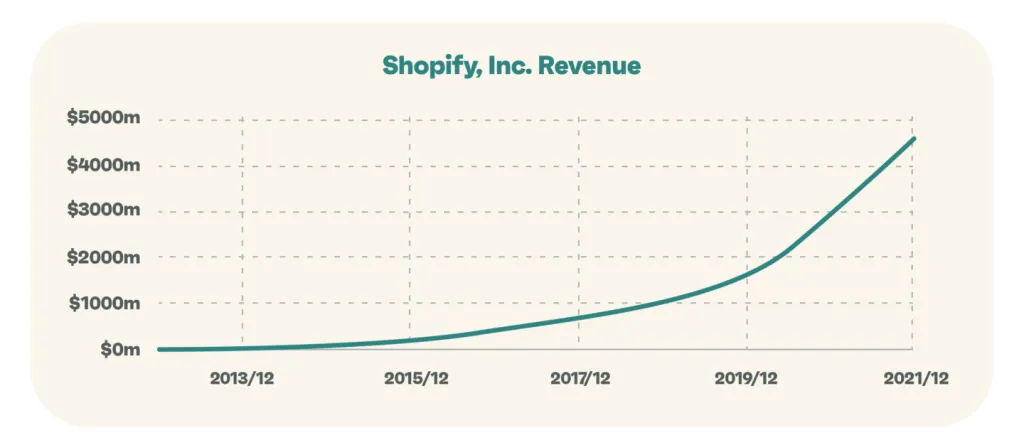 shopify inc revenue graph