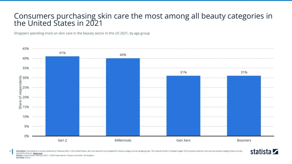 Shoppers spending most on skin care in the beauty sector in the US 2021, by age group