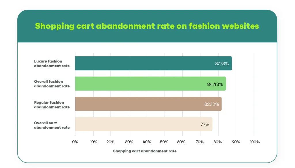 shopping cart abandonment rate on fashion websites