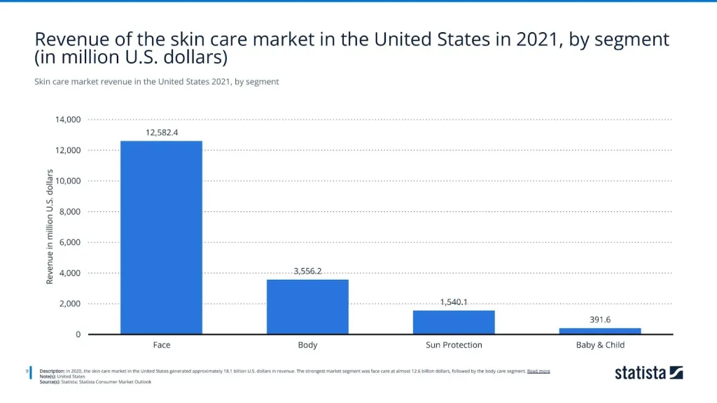 Skin care market revenue in the United States 2021, by segment