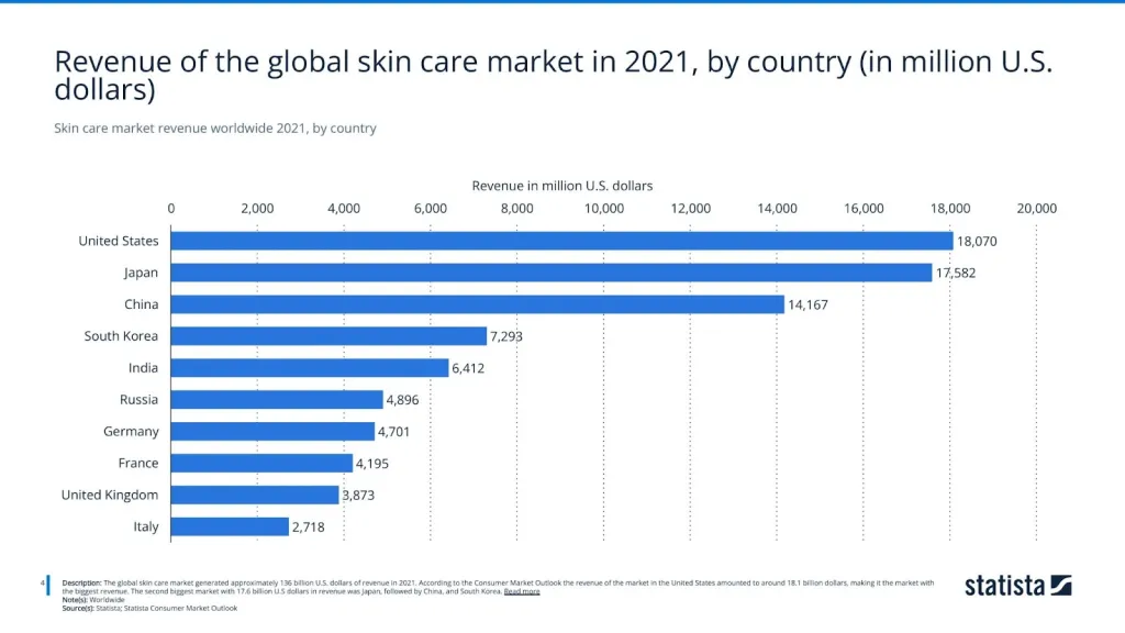 Skin care market revenue worldwide 2021, by country