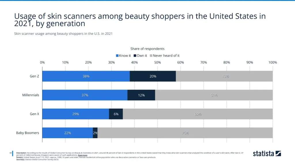 Skin scanner usage among beauty shoppers in the U.S. in 2021