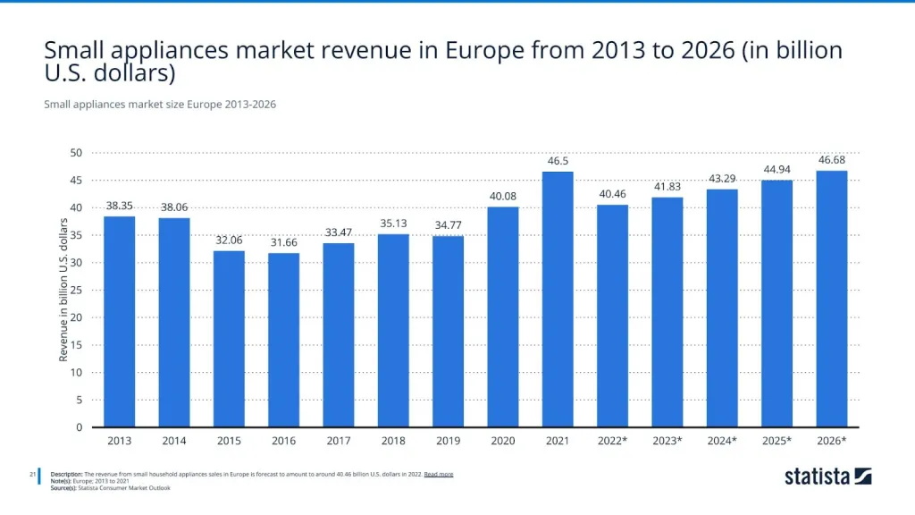 Small appliances market size Europe 2013-2026