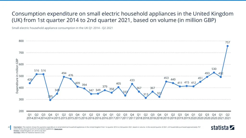 Small electric household appliance consumption in the UK Q1 2014 - Q2 2021