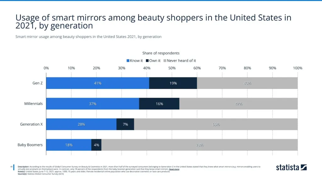 Smart mirror usage among beauty shoppers in the United States 2021, by generation