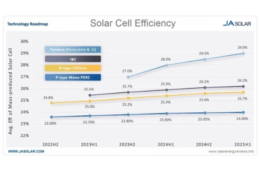 Solar cell efficiency is increasing year-on-year