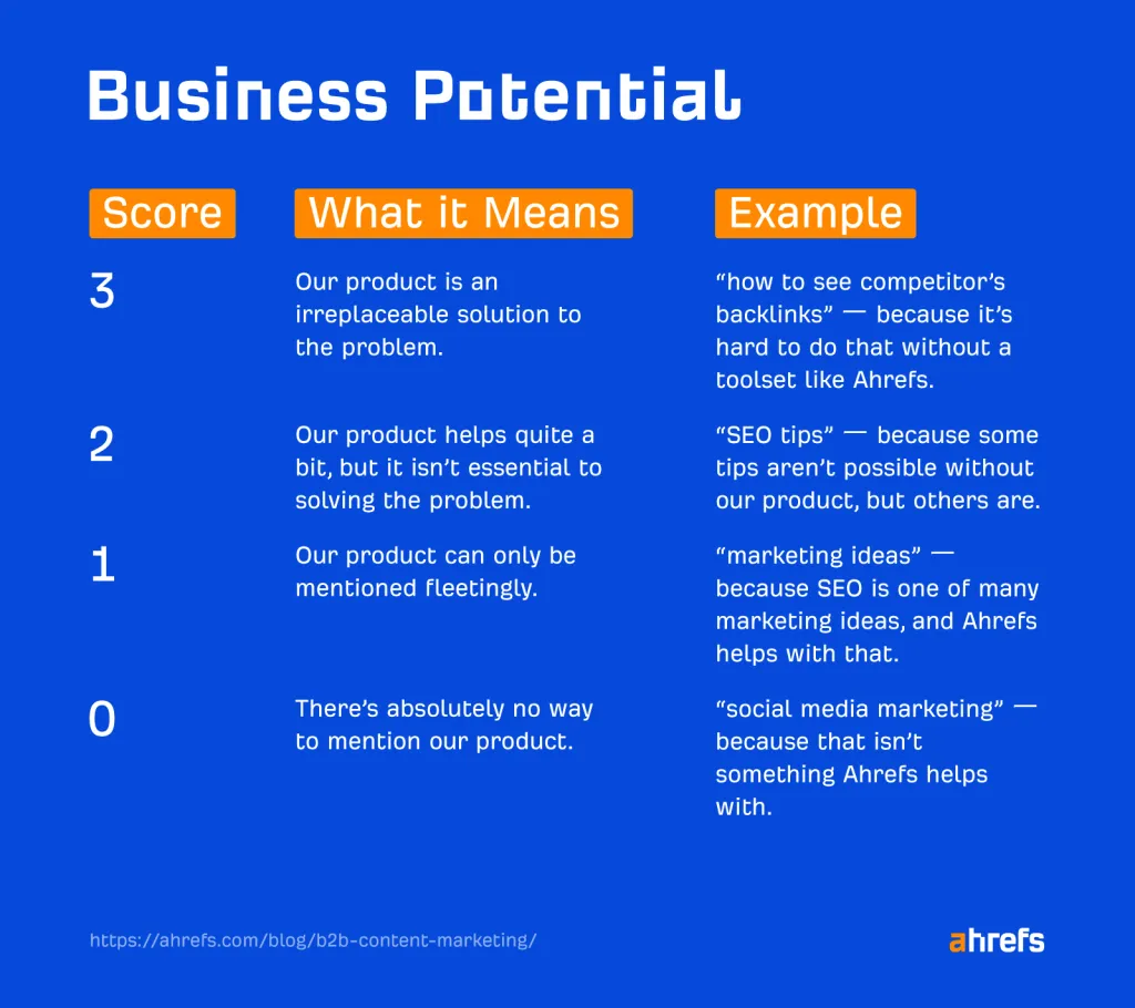 Tabel potensi bisnis