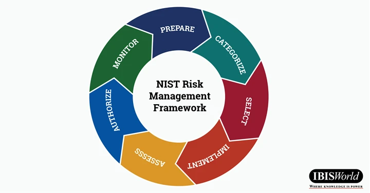 NIST Risk Yönetimi Çerçevesi adımları