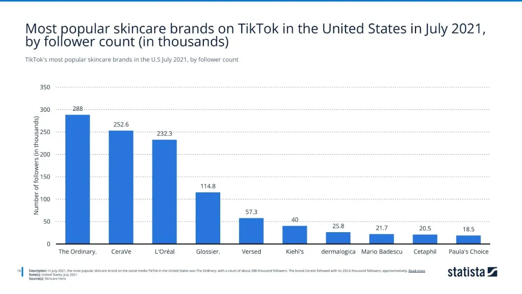 TikTok's most popular skincare brands in the U.S July 2021, by follower count