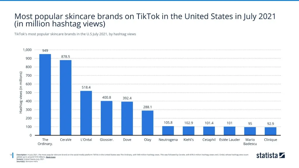 TikTok's most popular skincare brands in the U.S July 2021, by hashtag views