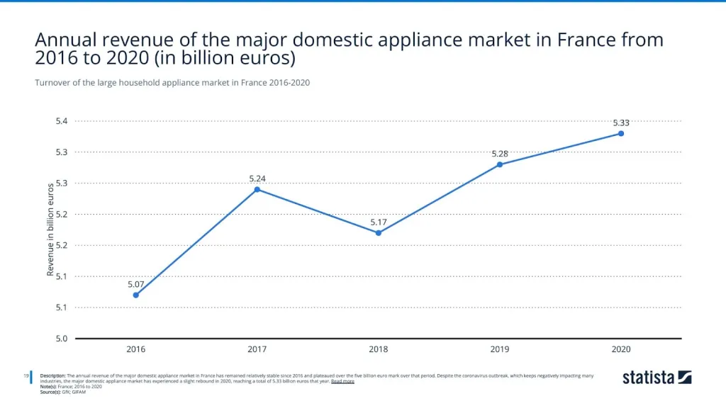 Turnover of the large household appliance market in France 2016-2020