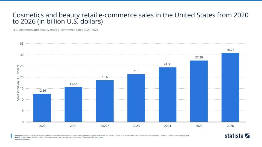 U.S. cosmetics and beauty retail e-commerce sales 2021-2026