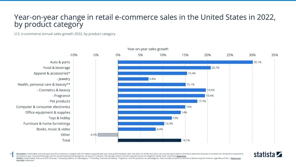 U.S. e-commerce annual sales growth 2022, by product category