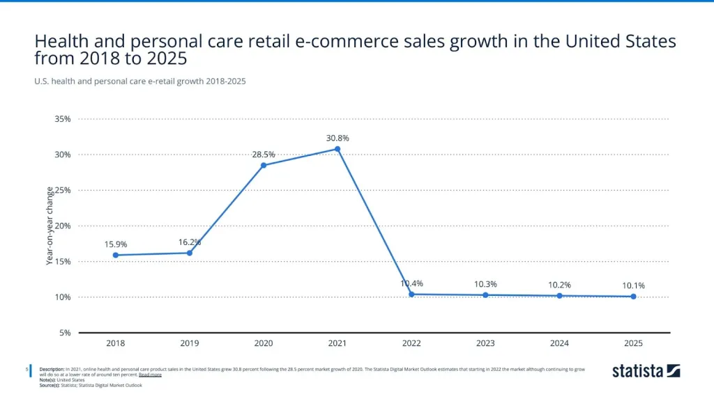 U.S. health and personal care e-retail growth 2018-2025