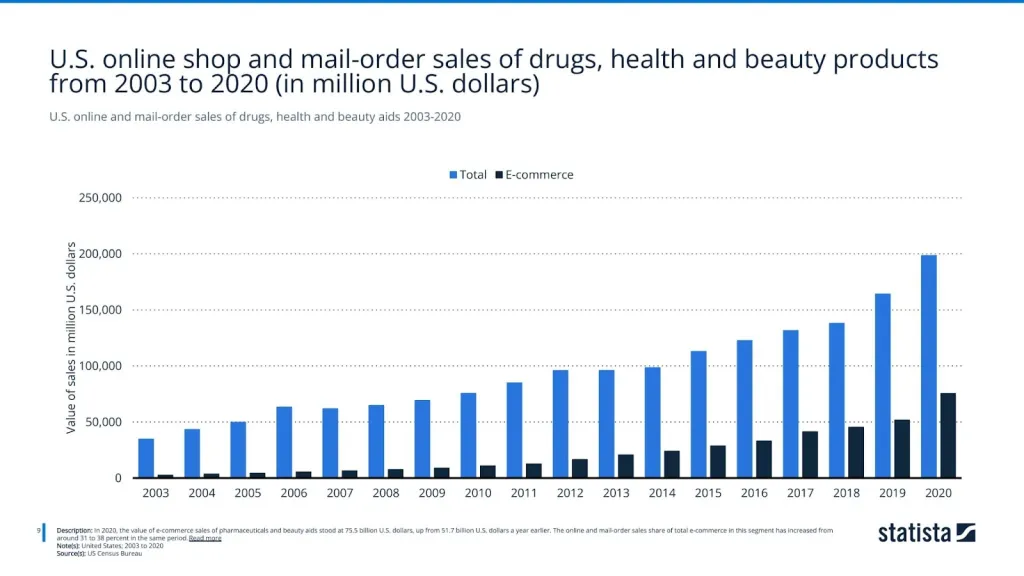 U.S. online and mail-order sales of drugs, health and beauty aids 2003-2020