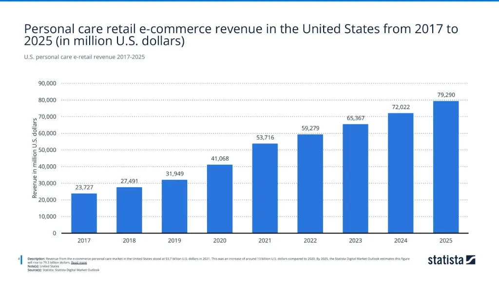 U.S. personal care e-retail revenue 2017-2025