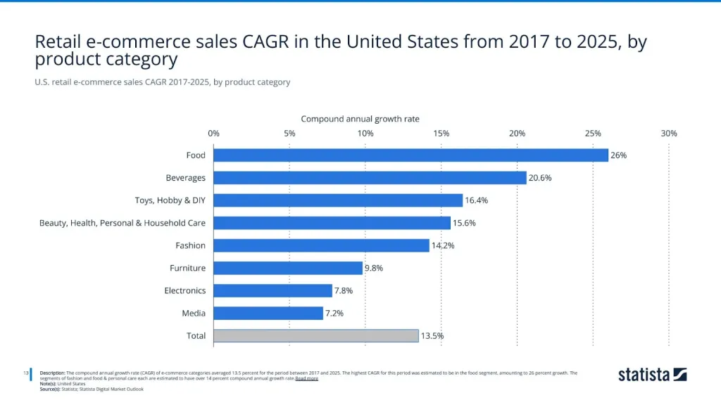 U.S. retail e-commerce sales CAGR 2017-2025, by product category