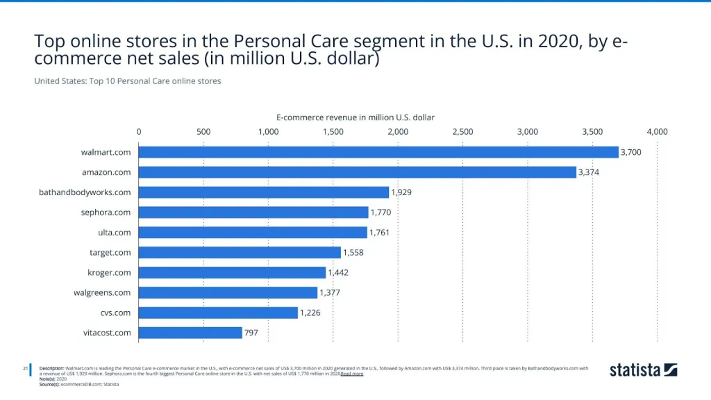 United States: Top 10 Personal Care online stores
