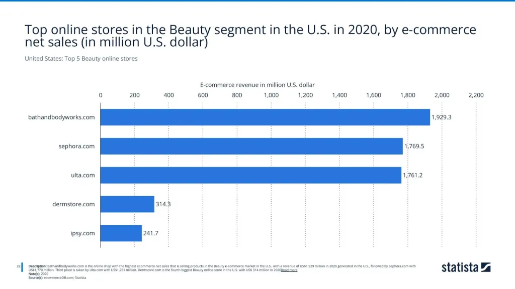 United States: Top 5 Beauty online stores