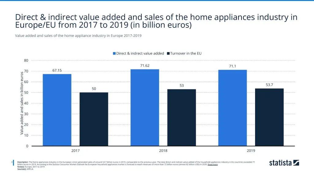 Value added and sales of the home appliance industry in Europe 2017-2019