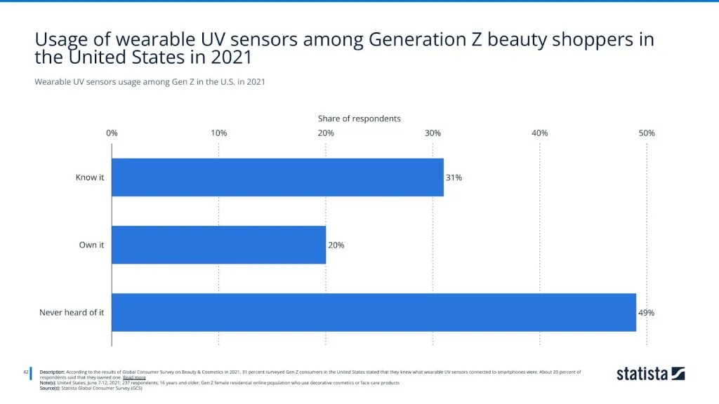 Wearable UV sensors usage among Gen Z in the U.S. in 2021