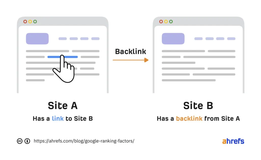 Apa itu backlink?