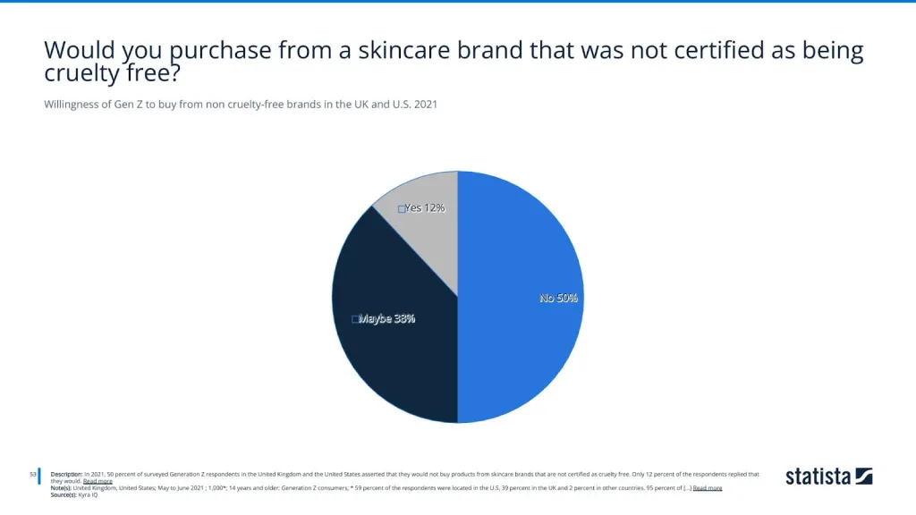 Willingness of Gen Z to buy from non cruelty-free brands in the UK and U.S. 2021