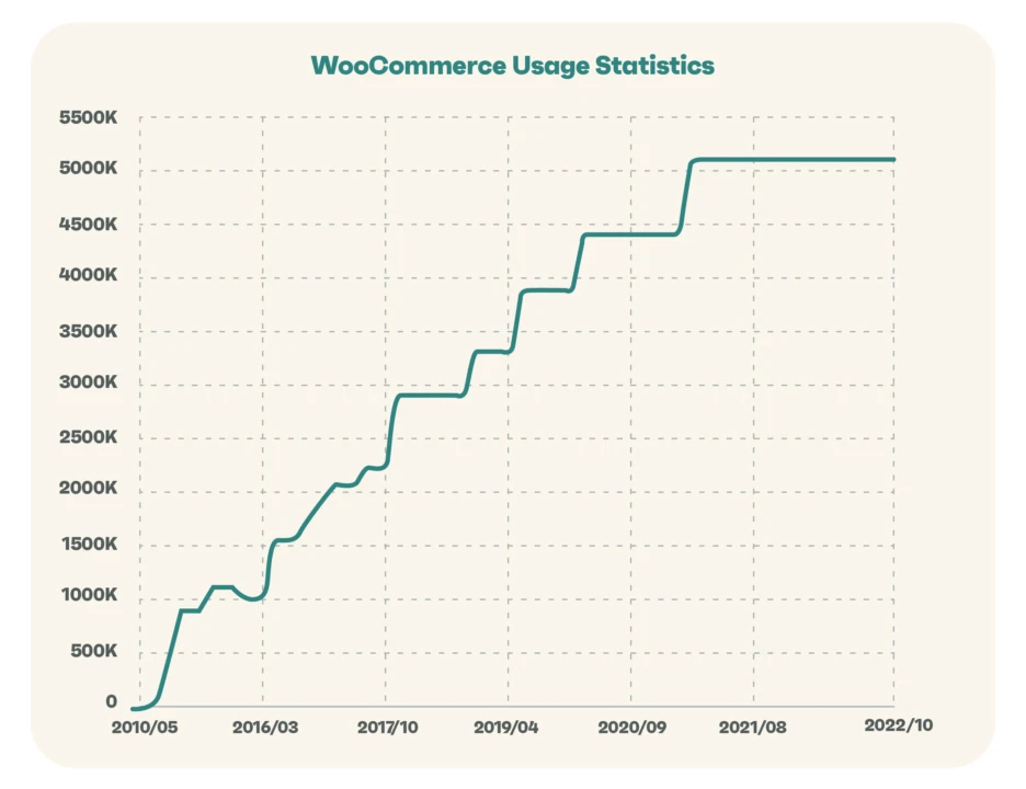 woocommerce usage statistics