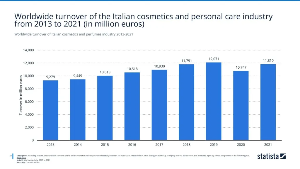 Worldwide turnover of Italian cosmetics and perfumes industry 2013-2021