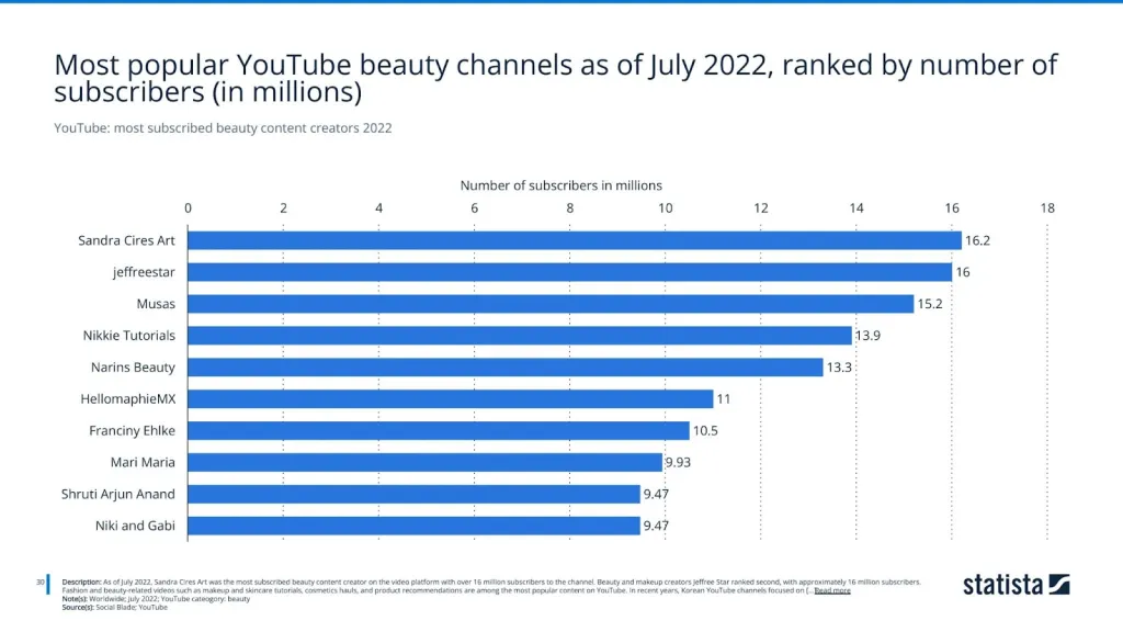 YouTube: most subscribed beauty content creators 2022