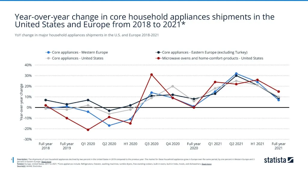 YoY change in major household appliances shipments in the U.S. and Europe 2018-2021