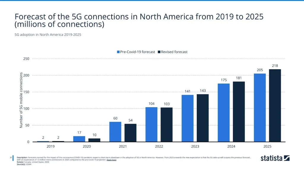 5G adoption in North America 2019-2025