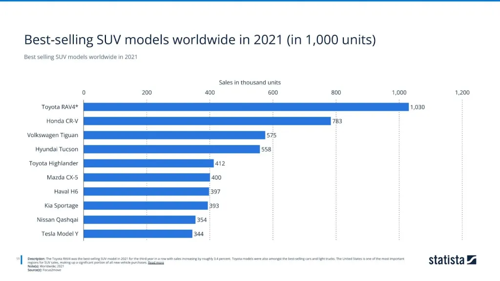 Best selling SUV models worldwide in 2021