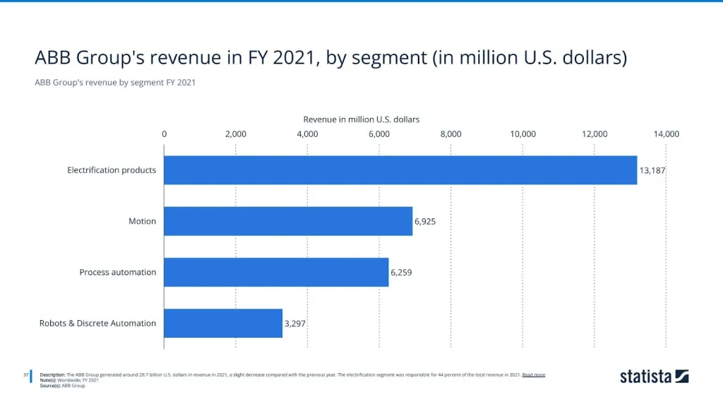 ABB Group's revenue by segment FY 2021