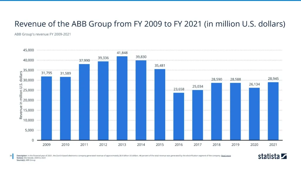 ABB Group's revenue FY 2009-2021