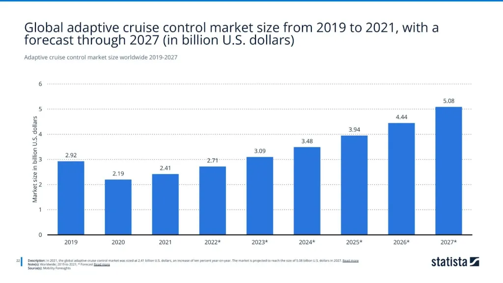 Adaptive cruise control market size worldwide 2019-2027