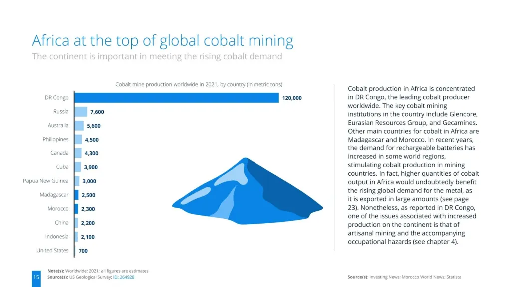 Africa at the top of global cobalt mining