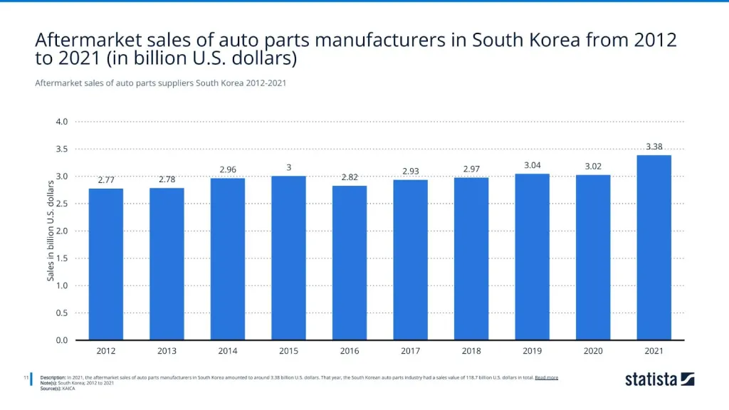 Aftermarket sales of auto parts suppliers South Korea 2012-2021