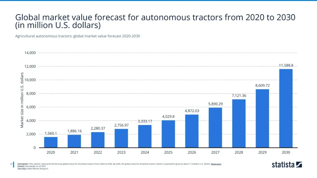 Agricultural autonomous tractors: global market value forecast 2020-2030