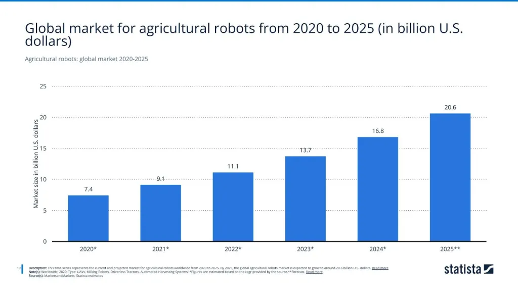 Agricultural robots: global market 2020-2025