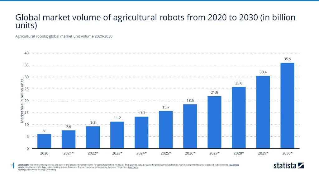 Agricultural robots: global market unit volume 2020-2030