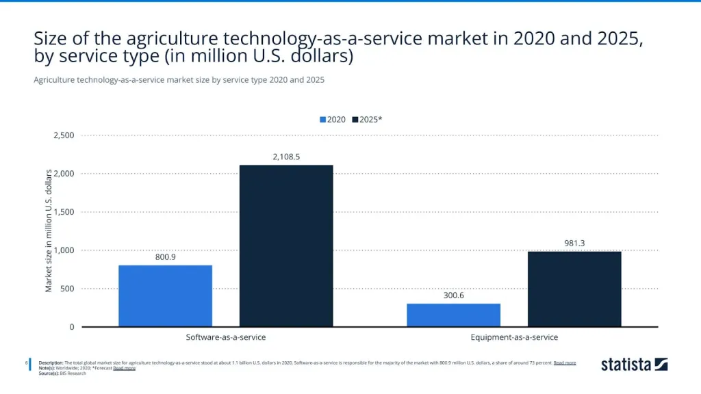 Agriculture technology-as-a-service market size by service type 2020 and 2025